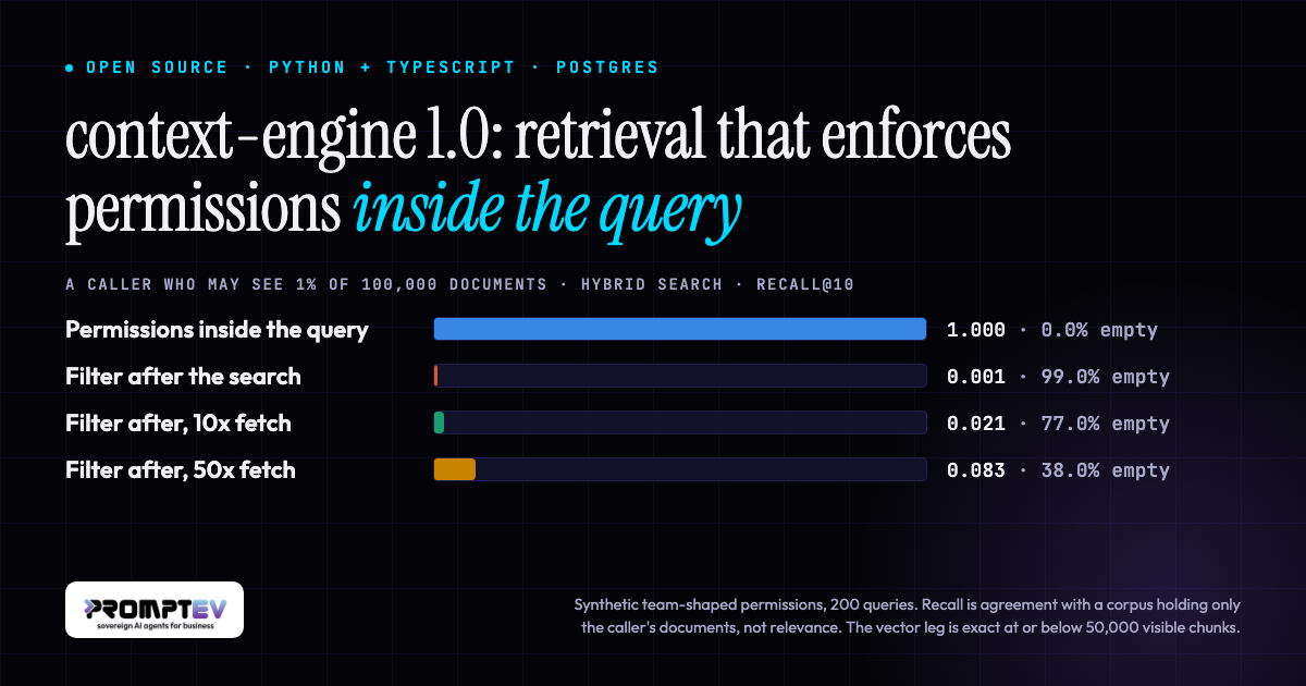 context-engine 1.0: an open-source retrieval library with permissions inside the query